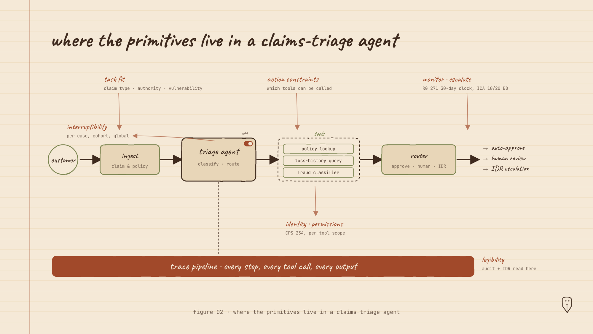Claims-triage flow with the six per-decision primitives labelled at the architectural points where they live.