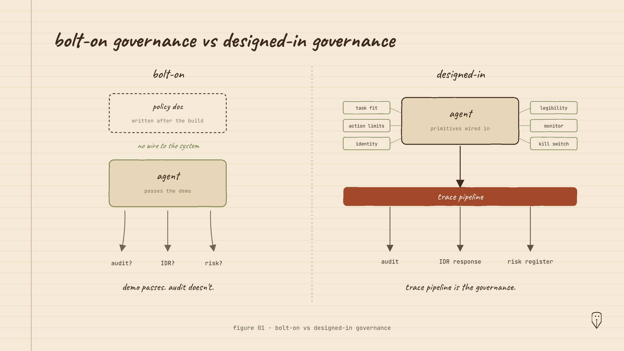 Bolt-on governance versus designed-in governance, with the trace pipeline as the structural difference between them.