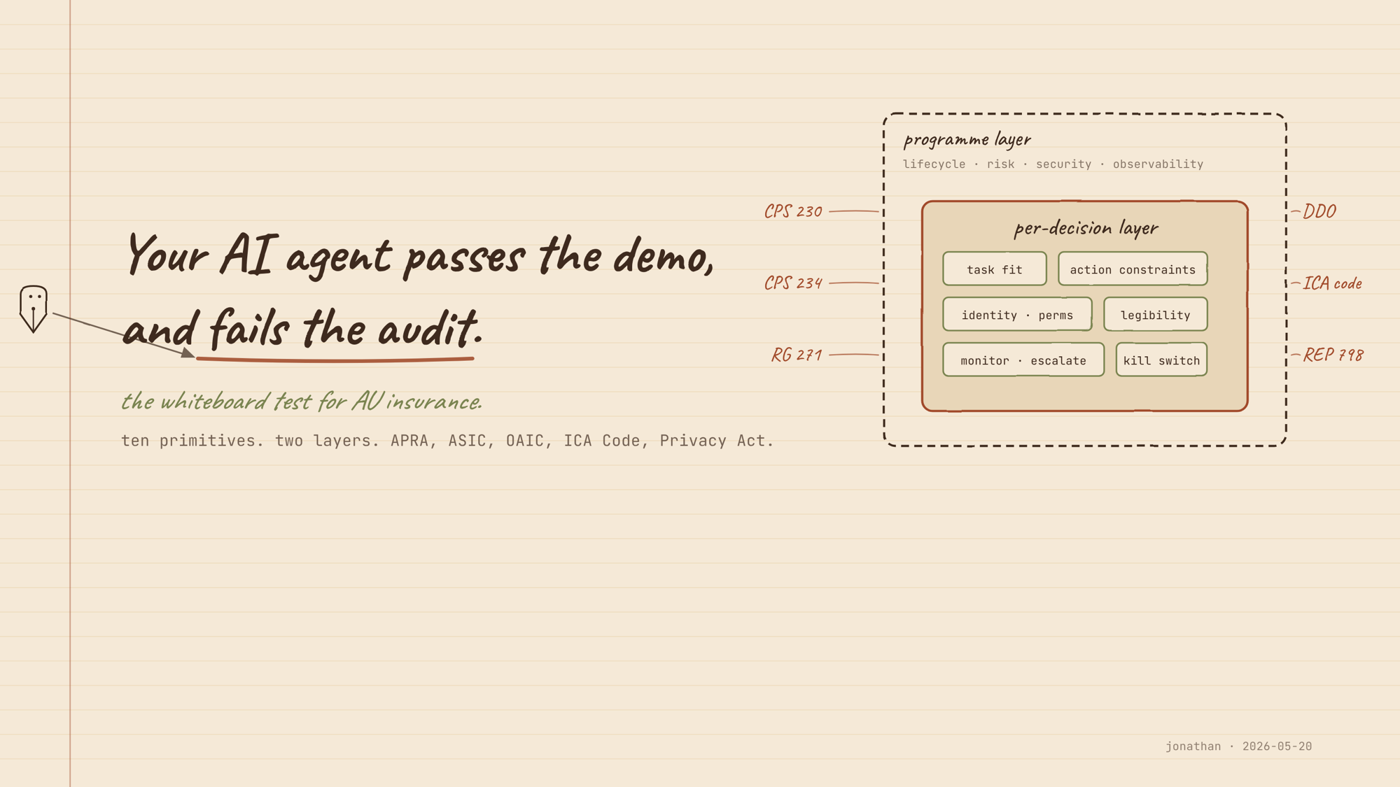 Title card reading Your AI agent passes the demo, and fails the audit, with a subhead reading the whiteboard test for AU insurance, beside a two-layer diagram of a programme layer wrapping a per-decision layer of six primitives (task fit, action constraints, identity and perms, legibility, monitor and escalate, kill switch), annotated with Australian regulation tags CPS 230, CPS 234, RG 271, DDO, ICA code, and REP 798.