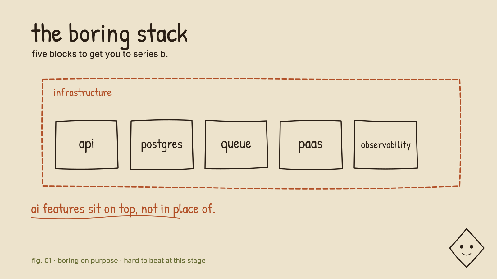 The boring stack drawn as five labelled blocks inside a dashed infrastructure box (api, postgres, queue, paas, observability), with a note that ai features sit on top, not in place of.