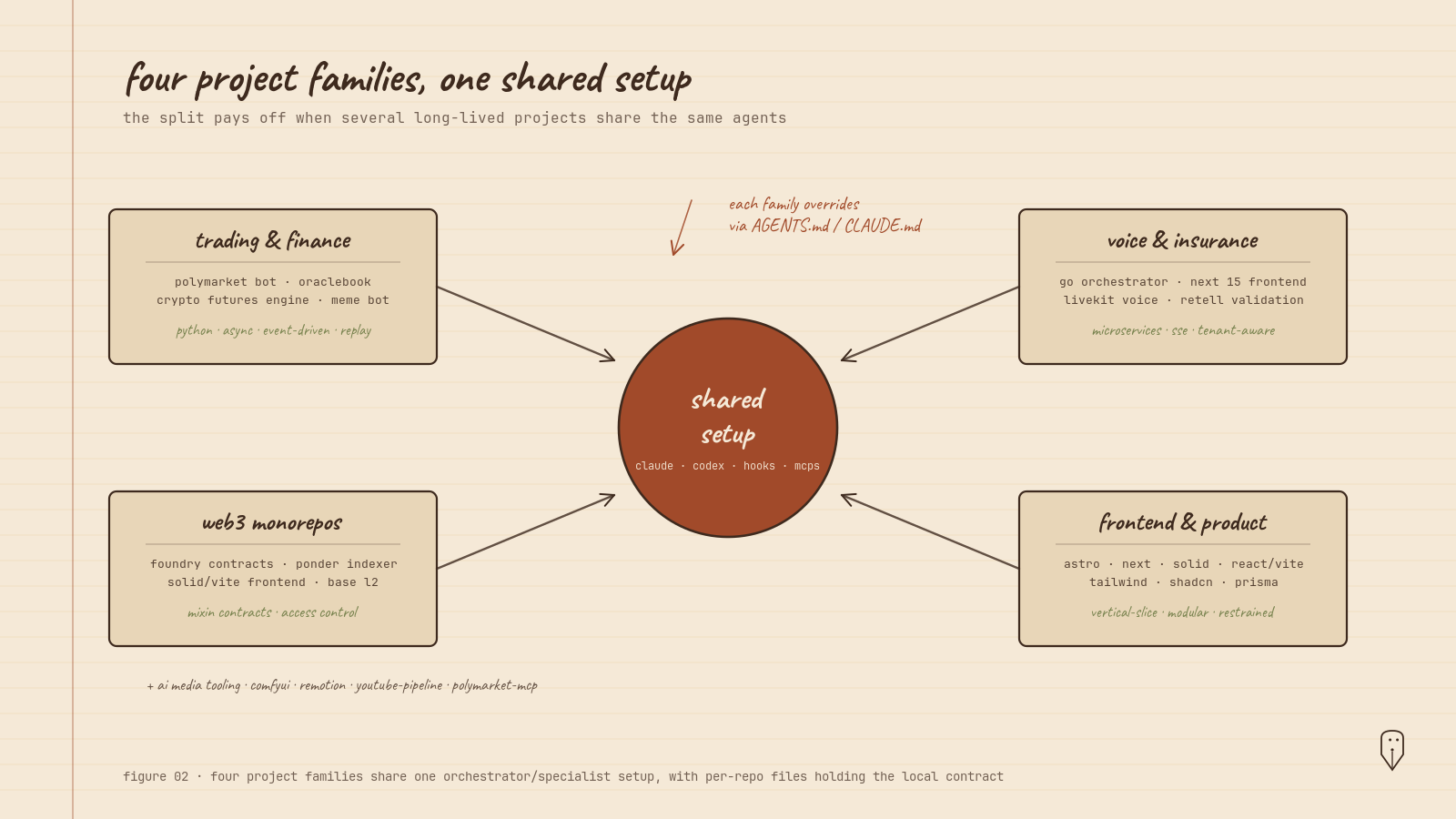 Project archetypes map showing four families: trading and finance systems, voice and insurance automation, web3 game monorepos, frontend content and product apps, all connected to a single shared agent setup at the centre.
