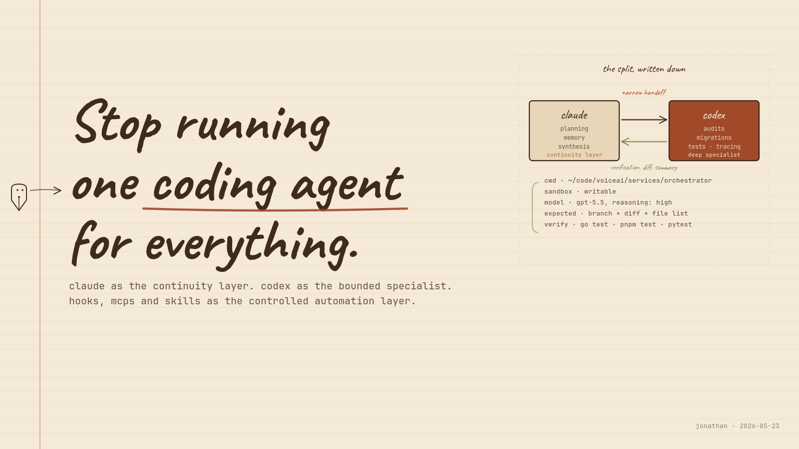 Hero card with the handwritten title Stop running one coding agent for everything, set in three lines with a deep-rust underline beneath one coding agent, and a vignette in the upper right showing a sand-coloured claude node connected to a deep-rust codex node by a narrow handoff arrow, with a five-field handoff packet listed below.