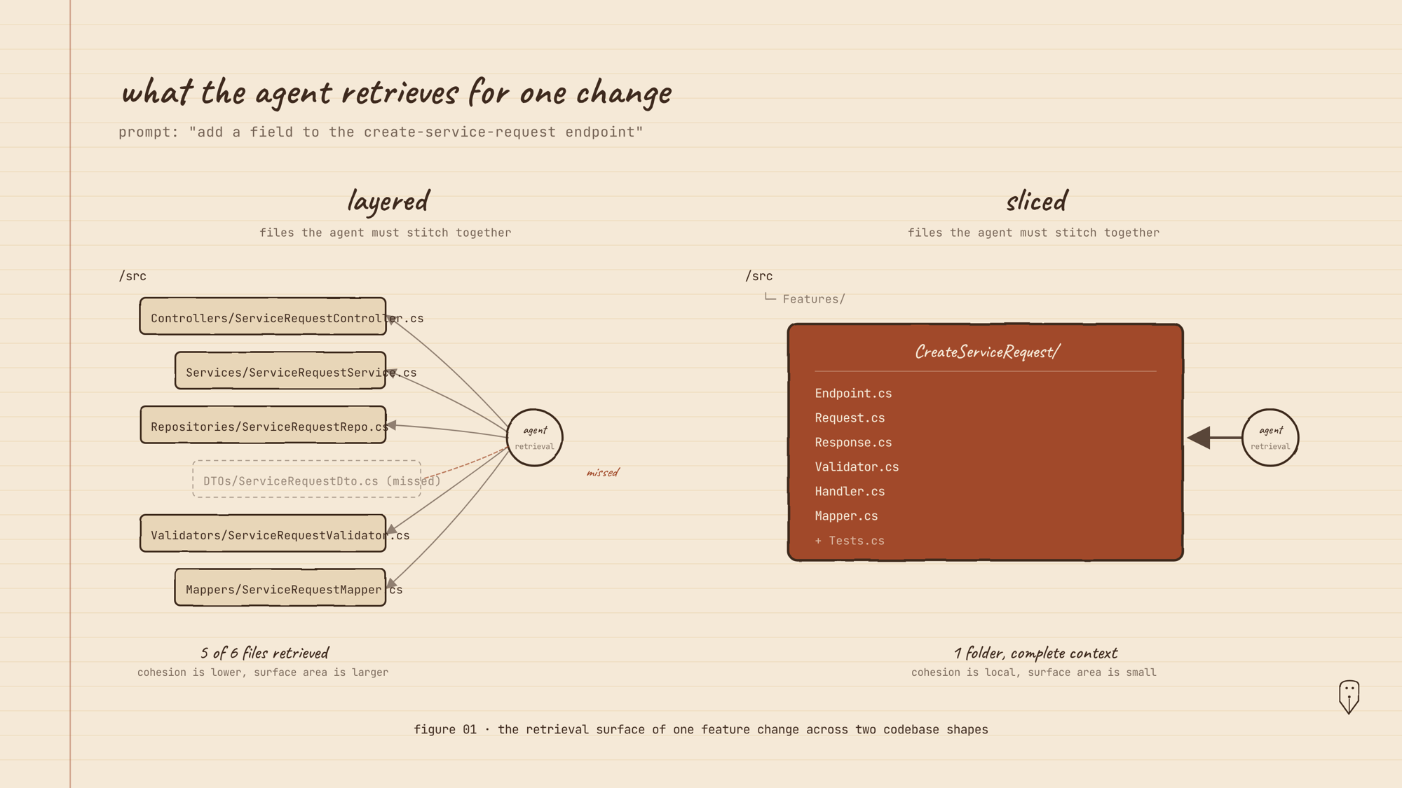 Two-column diagram. On the left, a 'layered' codebase: the agent's retrieval node fans out to controllers, services, repositories, validators, and mappers, with the DTOs file dashed and marked 'missed'. On the right, a 'sliced' codebase: the agent retrieves a single CreateServiceRequest folder containing endpoint, request, response, validator, handler, mapper, and tests.