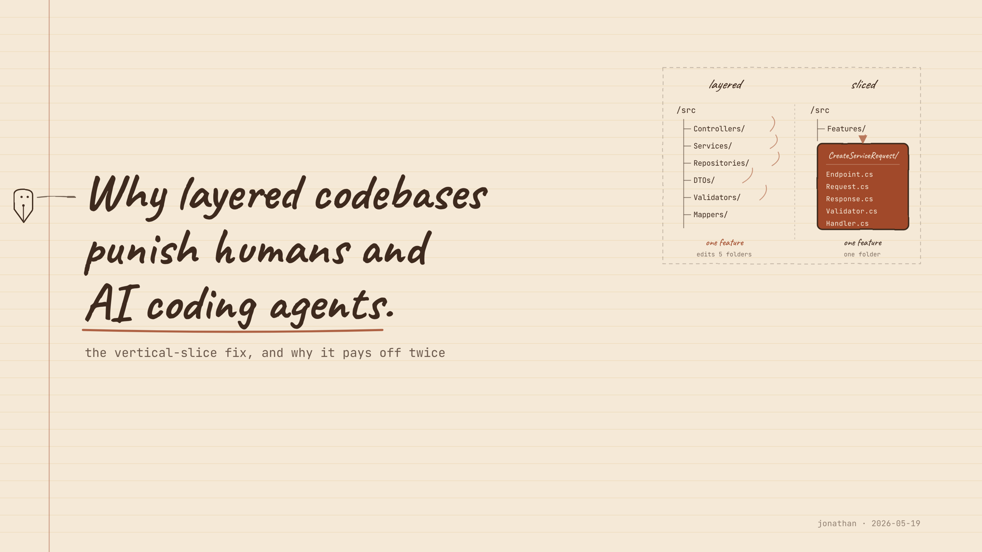 Hero card with the headline 'Why layered codebases punish humans and AI coding agents' handwritten, a deep-rust underline beneath 'AI coding agents', and a vignette in the upper right comparing a layered /src folder tree (Controllers, Services, Repositories, DTOs, Validators, Mappers: one feature edits five folders) with a sliced /src/Features/CreateServiceRequest folder (Endpoint, Request, Response, Validator, Handler: one feature, one folder).