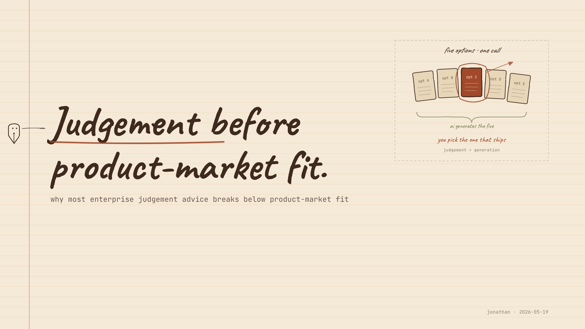 Hero card with the title 'Judgement before product-market fit' handwritten in two lines, a deep-rust underline beneath 'Judgement', and a vignette in the upper right showing five small option cards in a fan with the middle one picked out in deep rust, captioned 'ai generates the five, you pick the one that ships'.