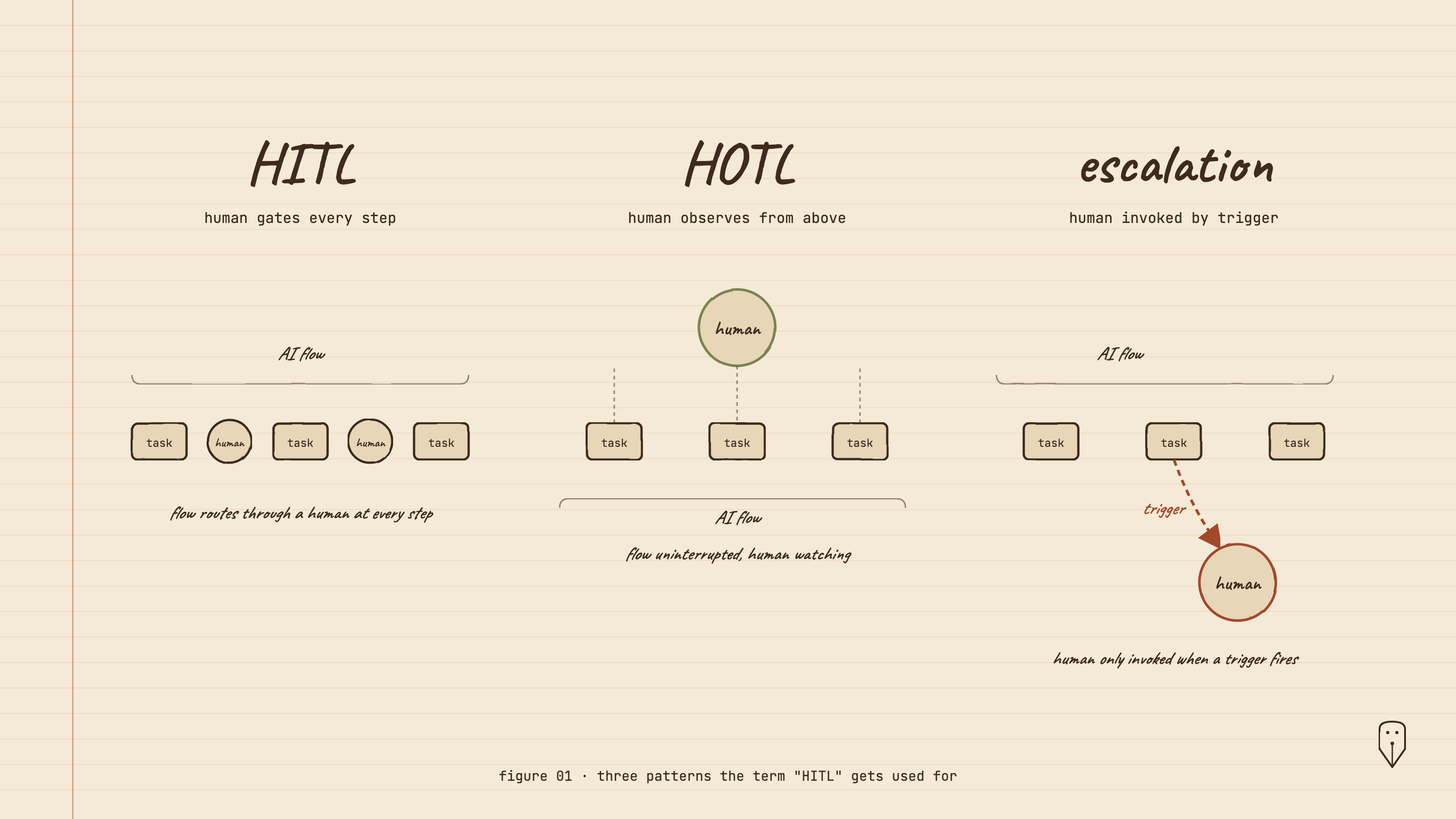 Three patterns the term HITL gets used for. Side-by-side panels: HITL (human gates every step), HOTL (human observes from above), and escalation (human invoked only when a deep-rust trigger fires).