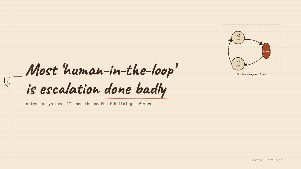 Handwritten title, Most human-in-the-loop is escalation done badly, on a cream notebook page, with a small upper-right vignette of a three-node AI loop interrupted by a deep-rust human bottleneck labelled 'the loop everyone draws'.