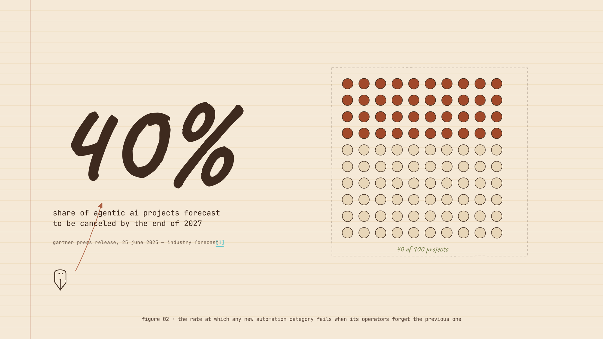 Stat callout: 40% of agentic AI projects forecast by Gartner to be canceled by the end of 2027, drawn as a hand-drawn 10 by 10 grid of dots with 40 filled in deep rust.