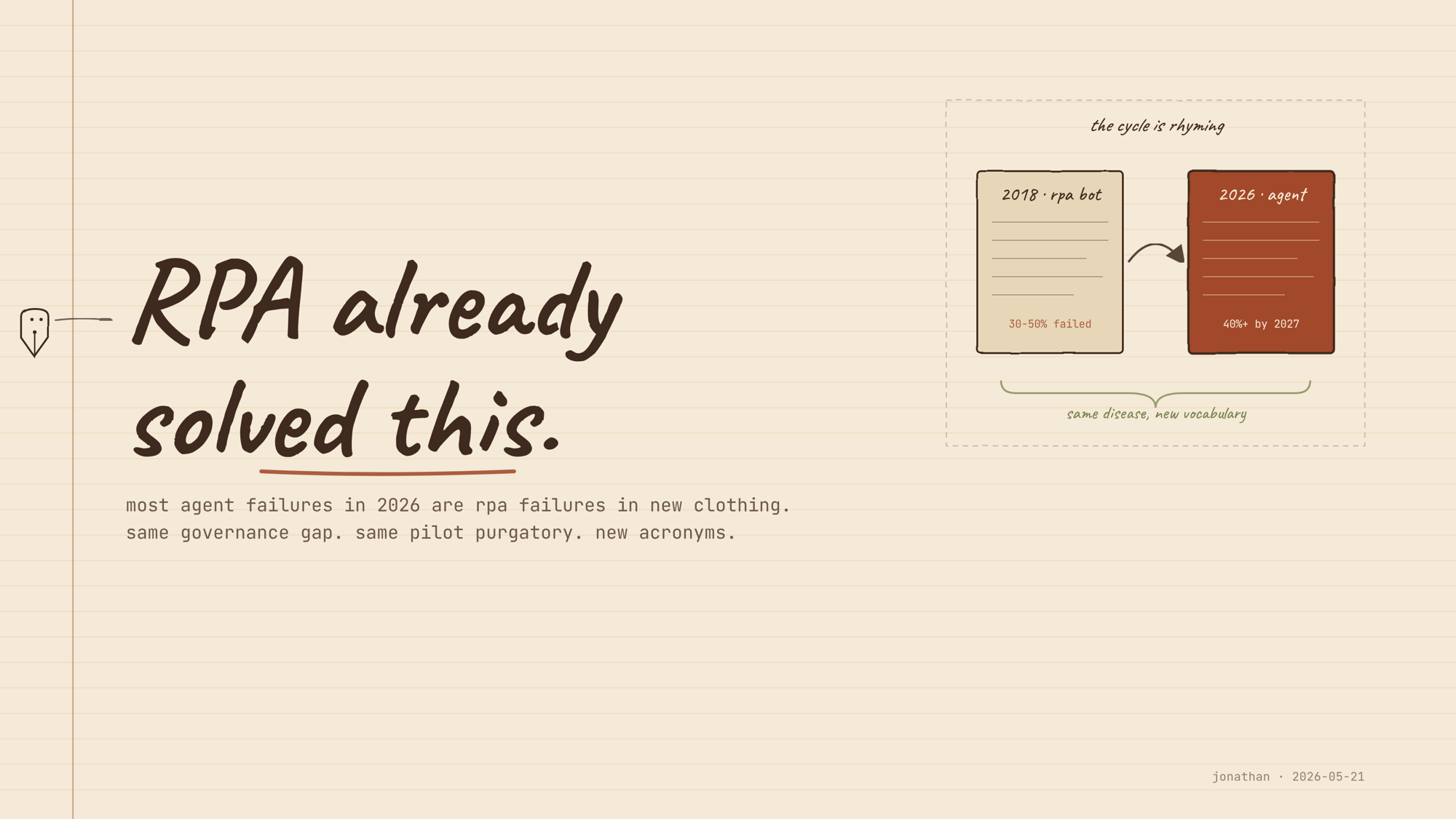 Hero card titled 'RPA already solved this.' handwritten in two lines, with a deep-rust underline beneath 'solved', and a vignette in the upper right: a 2018 RPA-bot notebook page connected by an arrow to a 2026 Agent page rendered in deep rust, captioned 'same disease, new vocabulary'.