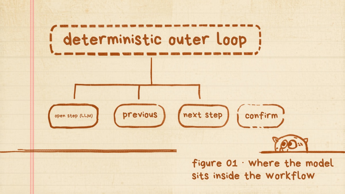 A deterministic outer loop with three nodes, open step (LLM), captured value, next step, plus four back-channel buttons beneath: pause, previous, next, confirm.